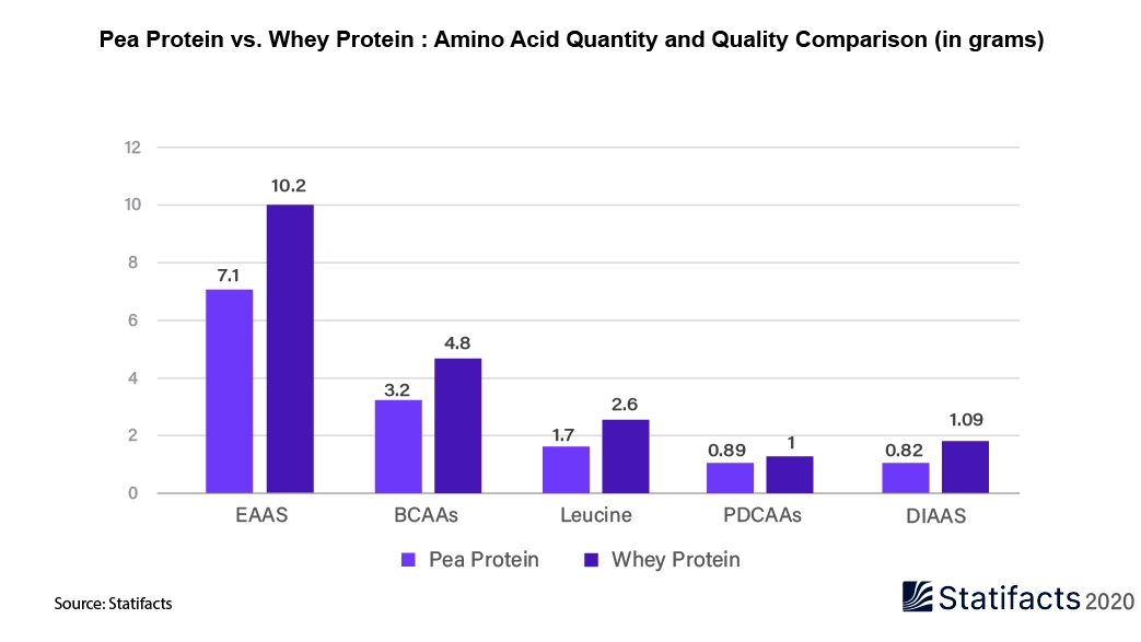 Pea Protein vs. Whey Protein Amino Acid Quantity and Quality Comparison (in Grams)